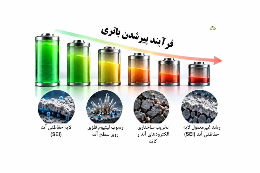 Battery Aging Infographic with Microscopic Insights