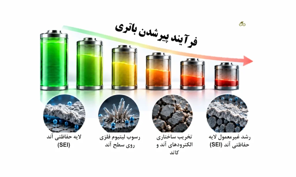 Battery Aging Infographic with Microscopic Insights