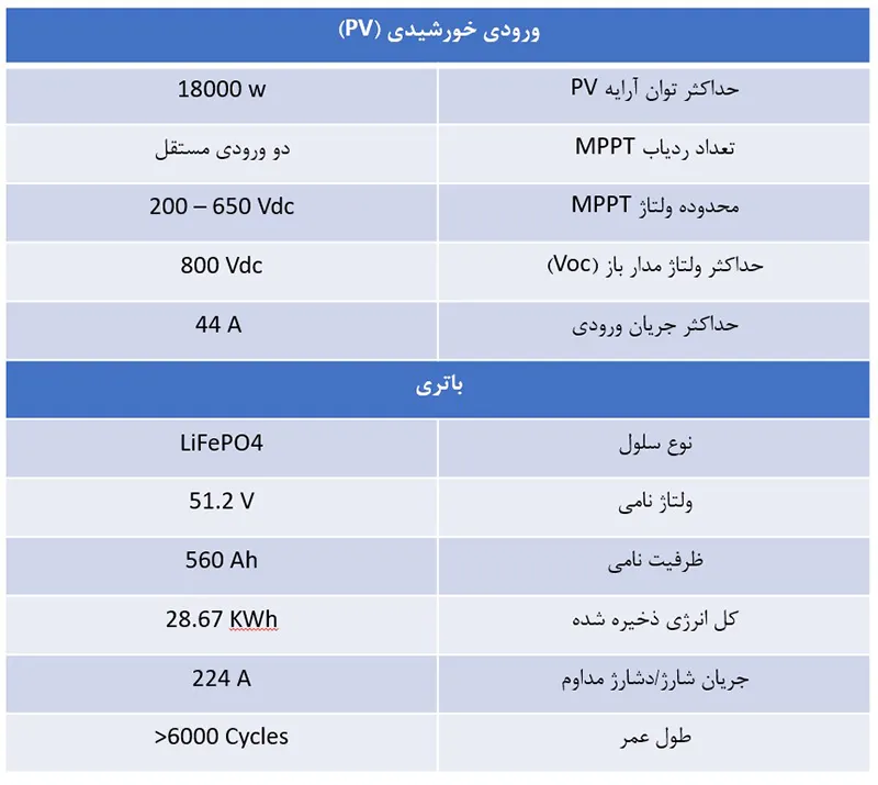 ورودی خورشیدی (pv) اینورتر 12 کیلووات و باتری لیتیومی 3۰ کیلووات‌ساعت – سه فاز