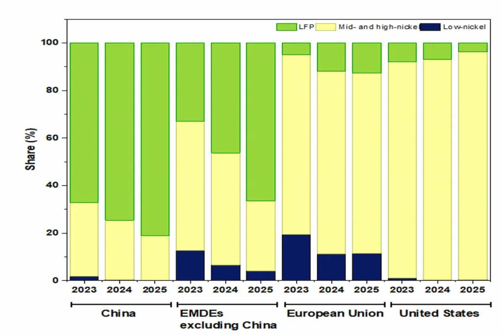 lfp nmc battery chemistry market share 2025.webp