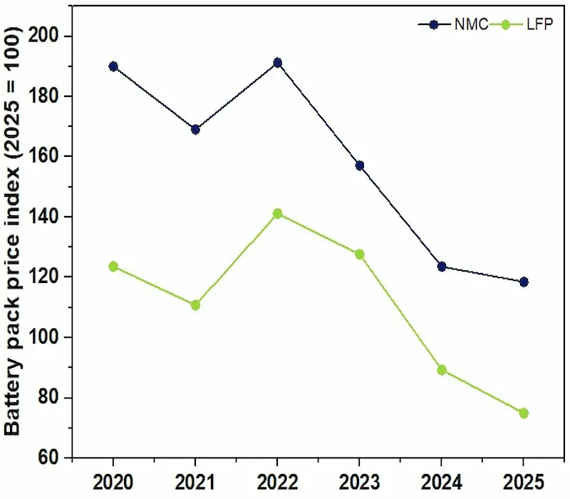 lfp nmc battery cost comparison.webp