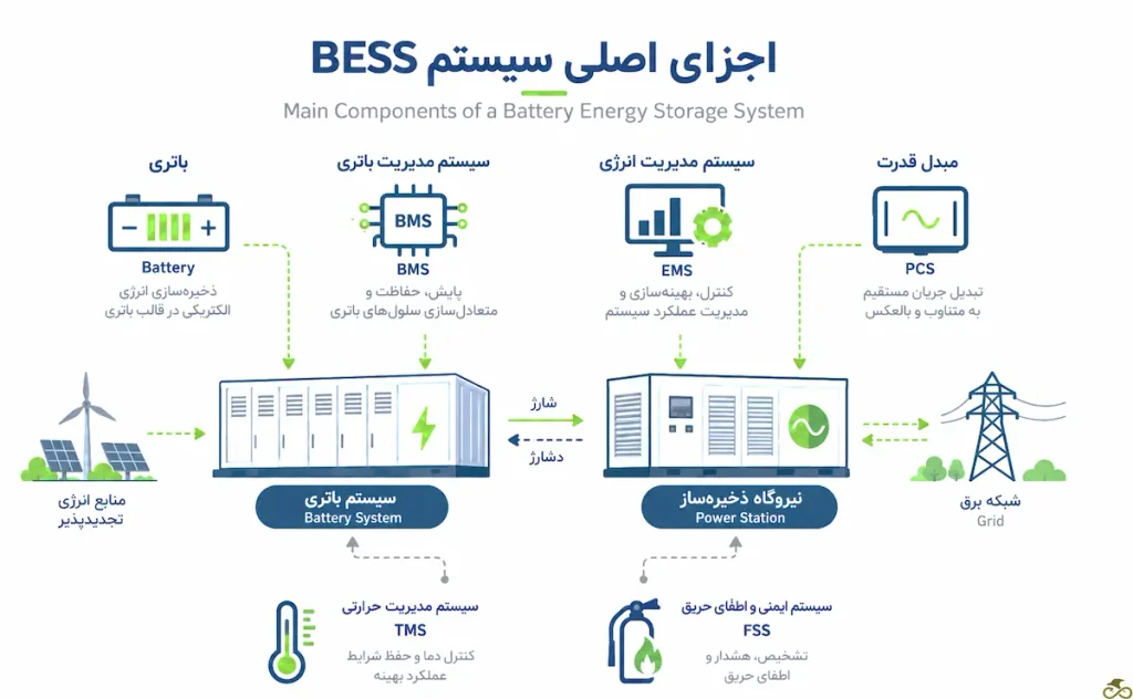 BESS چیست؟ سیستم ذخیرهسازی انرژی باتری و کاربردهای آن Component of BESS 1