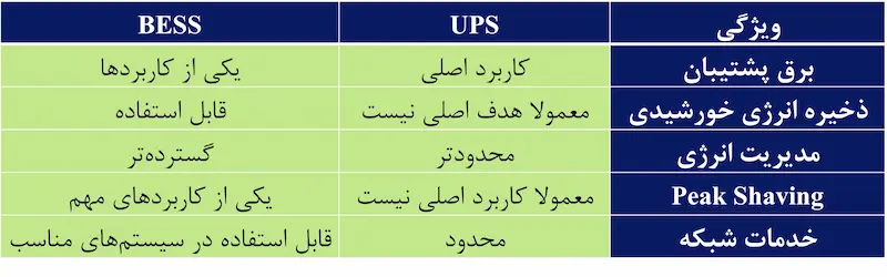 BESS چیست؟ سیستم ذخیرهسازی انرژی باتری و کاربردهای آن bess vs ups comparison