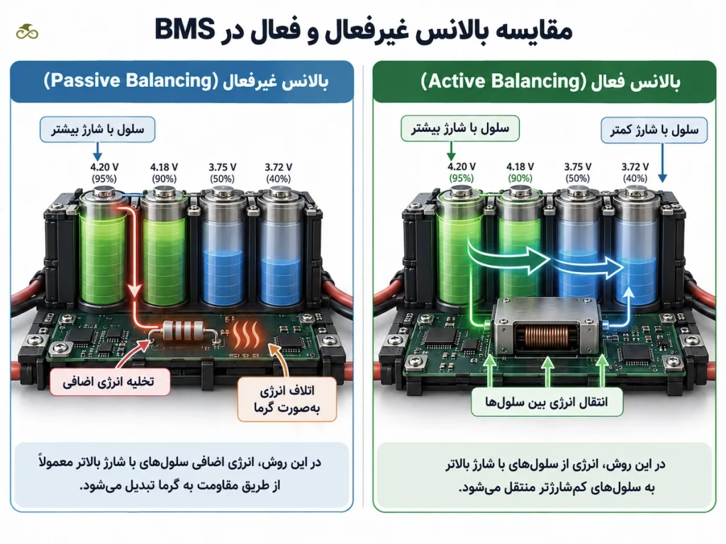 BMS چیست و چه نقشی در سیستمهای ذخیرهسازی انرژی دارد؟ Passive vs Active Battery Balancing Infographic