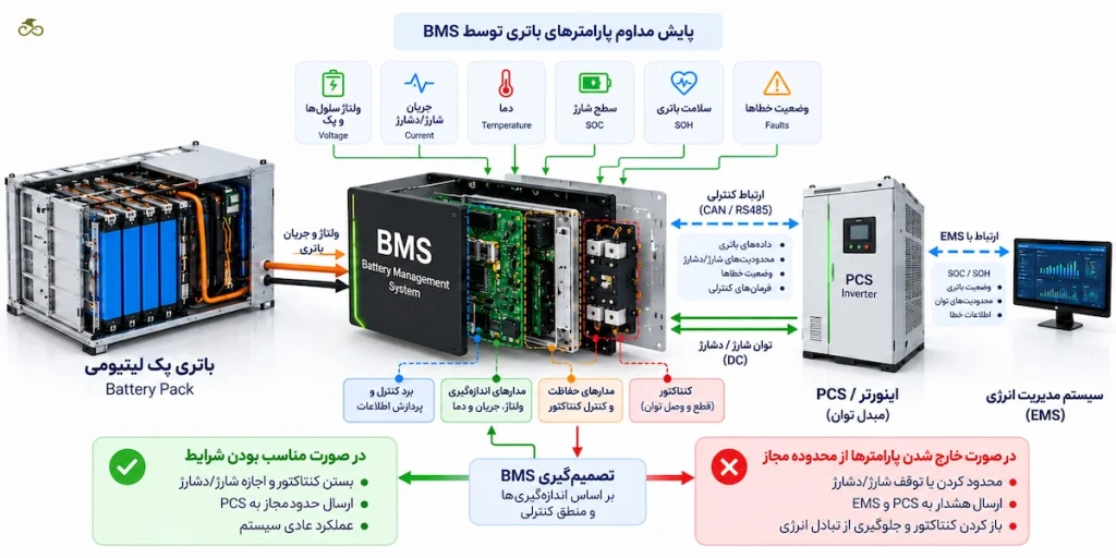 BMS چیست و چه نقشی در سیستمهای ذخیرهسازی انرژی دارد؟ bms-battery-monitoring-infographic